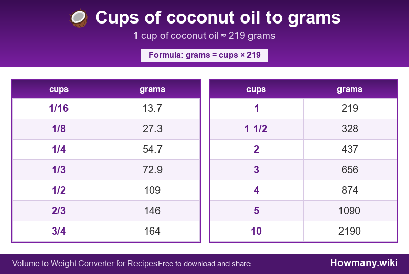 Conversion chart: Cups of coconut oil to grams (1/16 to 10 cups). 1 cup ≈ 219 grams.