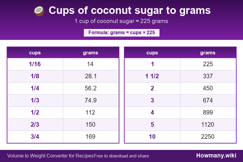 Conversion chart: Cups of coconut sugar to grams (1/16 to 10 cups). 1 cup ≈ 225 grams.