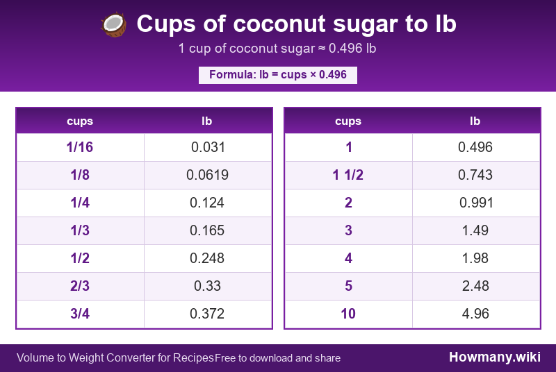 How to convert cups of coconut sugar to lb? Conversion chart: Cups of coconut sugar to lb (1/16 to 10 cups). 1 cup ≈ 0.496 lb.