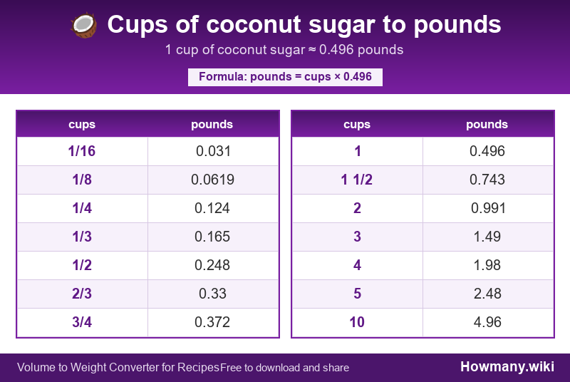 Conversion chart: Cups of coconut sugar to pounds (1/16 to 10 cups). 1 cup ≈ 0.496 pounds.