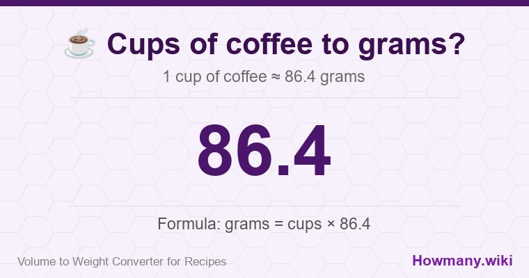 How to convert cups of coffee to grams? 1 cup of coffee ≈ 86.4 grams.