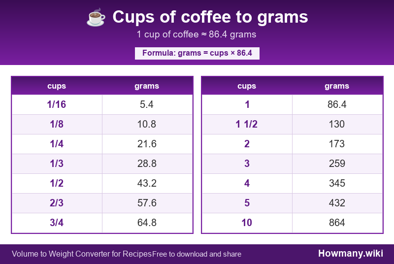 How to convert cups of coffee to grams? Conversion chart: Cups of coffee to grams (1/16 to 10 cups). 1 cup ≈ 86.4 grams.