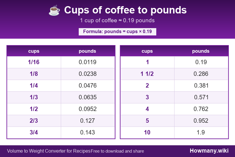 Conversion chart: Cups of coffee to pounds (1/16 to 10 cups). 1 cup ≈ 0.19 pounds.