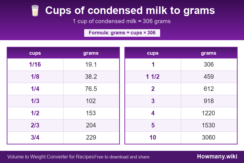 How to convert cups of condensed milk to grams? Conversion chart: Cups of condensed milk to grams (1/16 to 10 cups). 1 cup ≈ 306 grams.