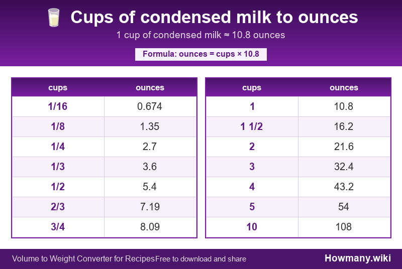 How to convert cups of condensed milk to ounces? Conversion chart: Cups of condensed milk to ounces (1/16 to 10 cups). 1 cup ≈ 10.8 ounces.