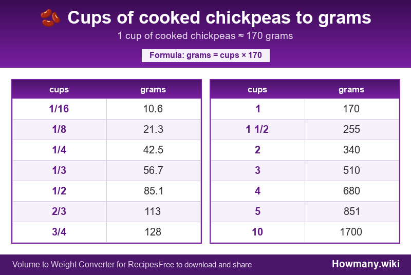 How to convert cups of cooked chickpeas to grams? Conversion chart: Cups of cooked chickpeas to grams (1/16 to 10 cups). 1 cup ≈ 170 grams.