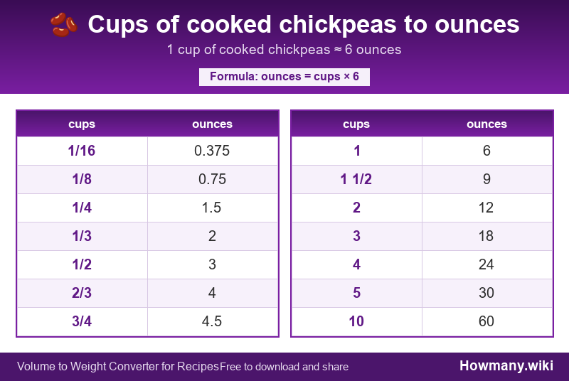 How to convert cups of cooked chickpeas to ounces? Conversion chart: Cups of cooked chickpeas to ounces (1/16 to 10 cups). 1 cup ≈ 6 ounces.