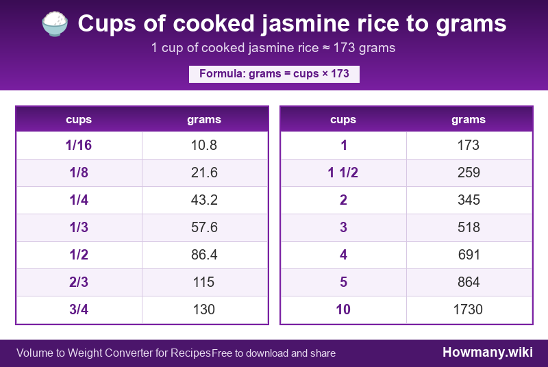 Conversion chart: Cups of cooked jasmine rice to grams (1/16 to 10 cups). 1 cup ≈ 173 grams.