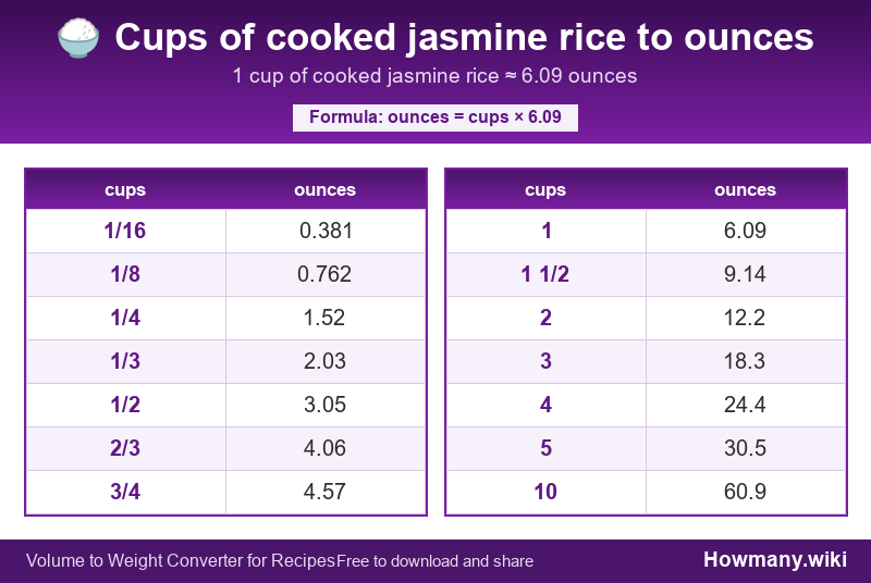 How to convert cups of cooked jasmine rice to ounces? Conversion chart: Cups of cooked jasmine rice to ounces (1/16 to 10 cups). 1 cup ≈ 6.09 ounces.