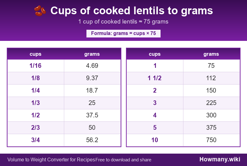 How to convert cups of cooked lentils to grams? Conversion chart: Cups of cooked lentils to grams (1/16 to 10 cups). 1 cup ≈ 75 grams.