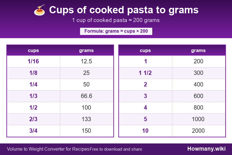 How to convert cups of cooked pasta to grams? Conversion chart: Cups of cooked pasta to grams (1/16 to 10 cups). 1 cup โ 200 grams.