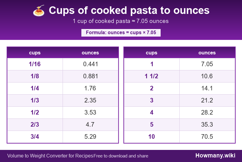 How to convert cups of cooked pasta to ounces? Conversion chart: Cups of cooked pasta to ounces (1/16 to 10 cups). 1 cup โ 7.05 ounces.