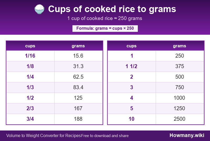Conversion chart: Cups of cooked rice to grams (1/16 to 10 cups). 1 cup ≈ 250 grams.