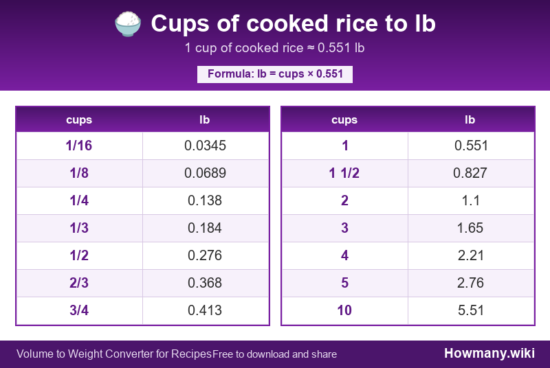 How to convert cups of cooked rice to lb? Conversion chart: Cups of cooked rice to lb (1/16 to 10 cups). 1 cup โ 0.551 lb.