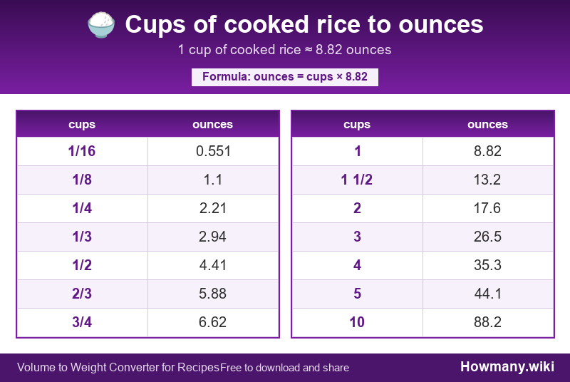 How to convert cups of cooked rice to ounces? Conversion chart: Cups of cooked rice to ounces (1/16 to 10 cups). 1 cup โ 8.82 ounces.