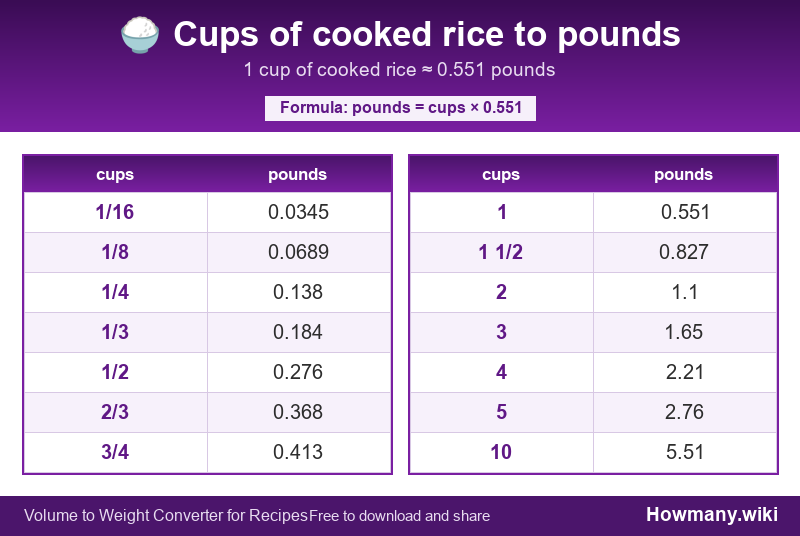 Conversion chart: Cups of cooked rice to pounds (1/16 to 10 cups). 1 cup ≈ 0.551 pounds.