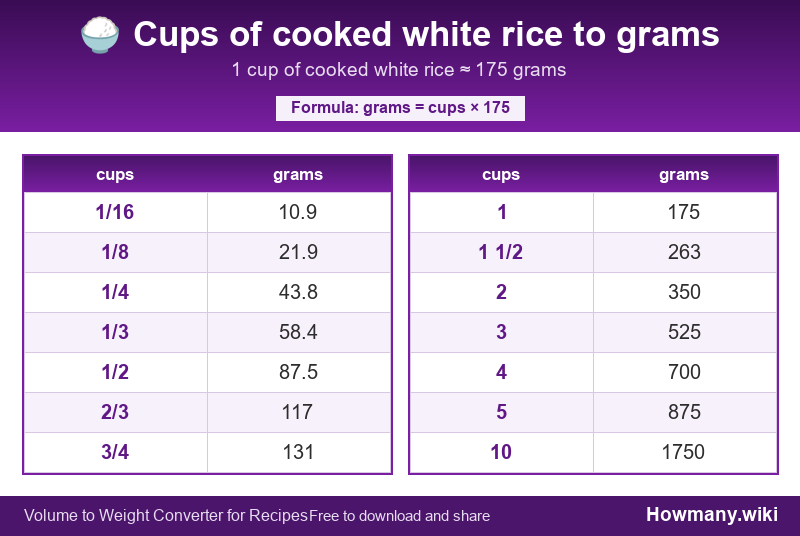 How to convert cups of cooked white rice to grams? Conversion chart: Cups of cooked white rice to grams (1/16 to 10 cups). 1 cup ≈ 175 grams.