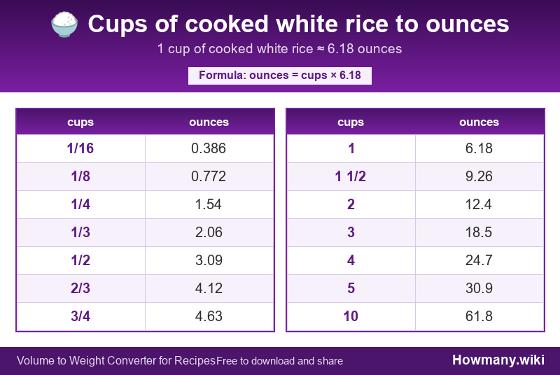 Conversion chart: Cups of cooked white rice to ounces (1/16 to 10 cups). 1 cup ≈ 6.18 ounces.