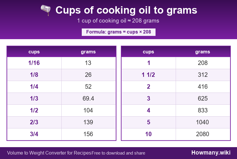 Conversion chart: Cups of cooking oil to grams (1/16 to 10 cups). 1 cup ≈ 208 grams.