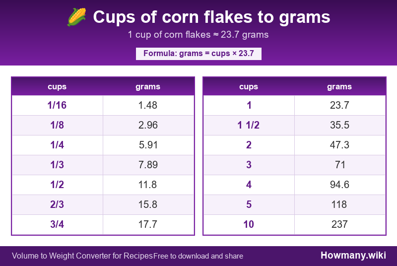 How to convert cups of corn flakes to grams? Conversion chart: Cups of corn flakes to grams (1/16 to 10 cups). 1 cup ≈ 23.7 grams.