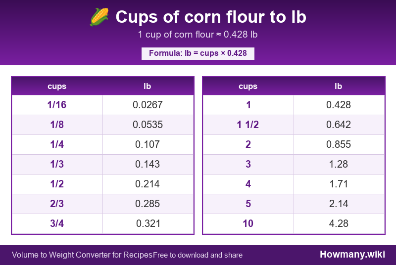 Conversion chart: Cups of corn flour to lb (1/16 to 10 cups). 1 cup ≈ 0.428 lb.