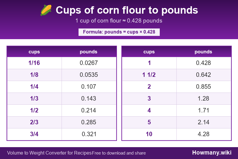 How to convert cups of corn flour to pounds? Conversion chart: Cups of corn flour to pounds (1/16 to 10 cups). 1 cup ≈ 0.428 pounds.