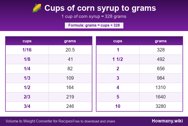 Conversion chart: Cups of corn syrup to grams (1/16 to 10 cups). 1 cup ≈ 328 grams.