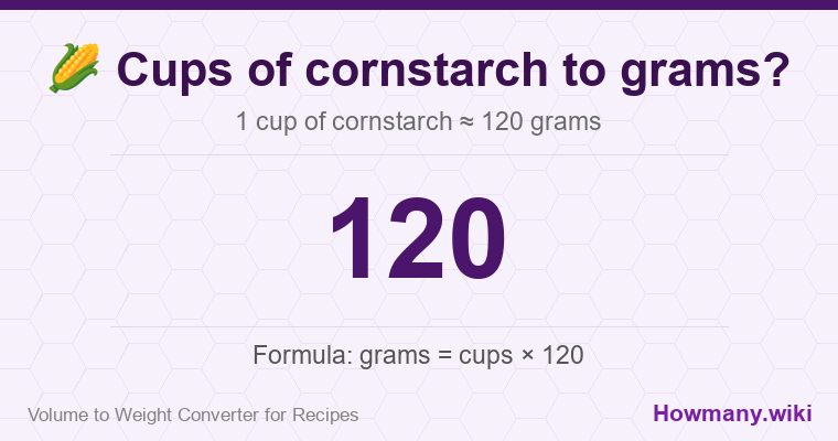 How to convert cups of cornstarch to grams? 1 cup of cornstarch ≈ 120 grams.