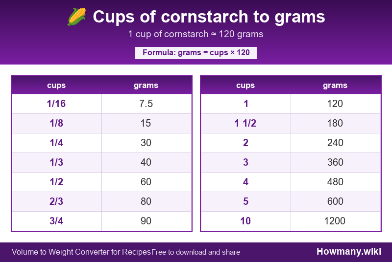 How to convert cups of cornstarch to grams? Conversion chart: Cups of cornstarch to grams (1/16 to 10 cups). 1 cup ≈ 120 grams.