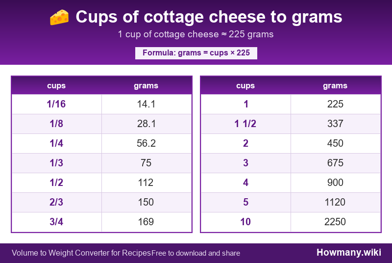 How to convert cups of cottage cheese to grams? Conversion chart: Cups of cottage cheese to grams (1/16 to 10 cups). 1 cup ≈ 225 grams.