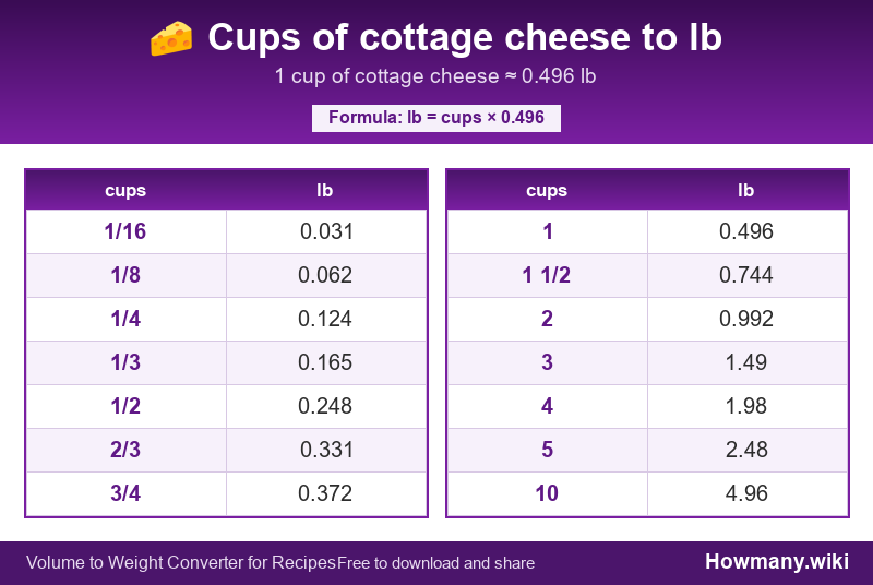 How to convert cups of cottage cheese to lb? Conversion chart: Cups of cottage cheese to lb (1/16 to 10 cups). 1 cup ≈ 0.496 lb.