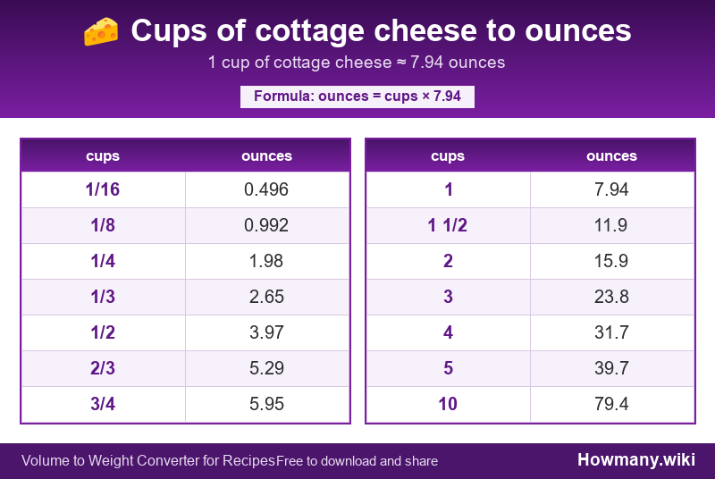 Conversion chart: Cups of cottage cheese to ounces (1/16 to 10 cups). 1 cup ≈ 7.94 ounces.