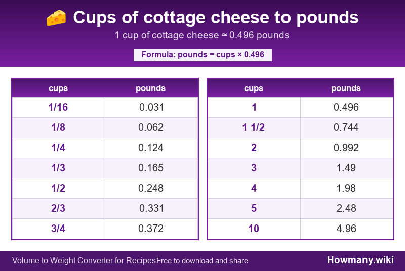 Conversion chart: Cups of cottage cheese to pounds (1/16 to 10 cups). 1 cup ≈ 0.496 pounds.