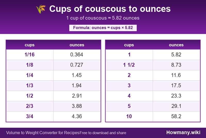 How to convert cups of couscous to ounces? Conversion chart: Cups of couscous to ounces (1/16 to 10 cups). 1 cup ≈ 5.82 ounces.