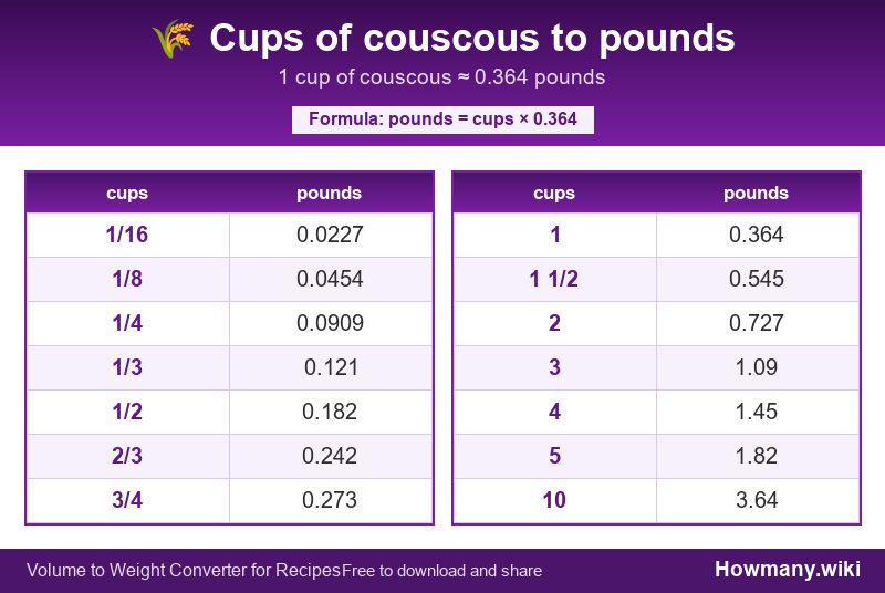 Conversion chart: Cups of couscous to pounds (1/16 to 10 cups). 1 cup ≈ 0.364 pounds.