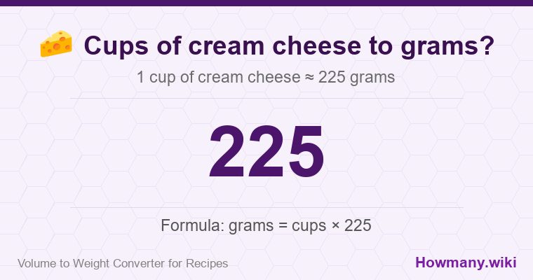 How to convert cups of cream cheese to grams? 1 cup of cream cheese ≈ 225 grams.