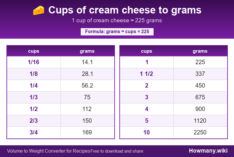 How to convert cups of cream cheese to grams? Conversion chart: Cups of cream cheese to grams (1/16 to 10 cups). 1 cup ≈ 225 grams.