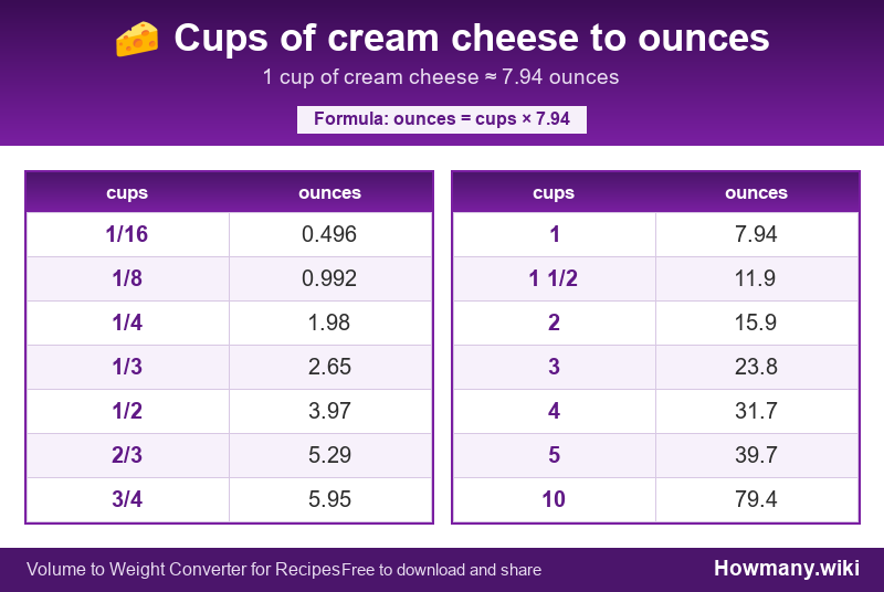 How to convert cups of cream cheese to ounces? Conversion chart: Cups of cream cheese to ounces (1/16 to 10 cups). 1 cup ≈ 7.94 ounces.