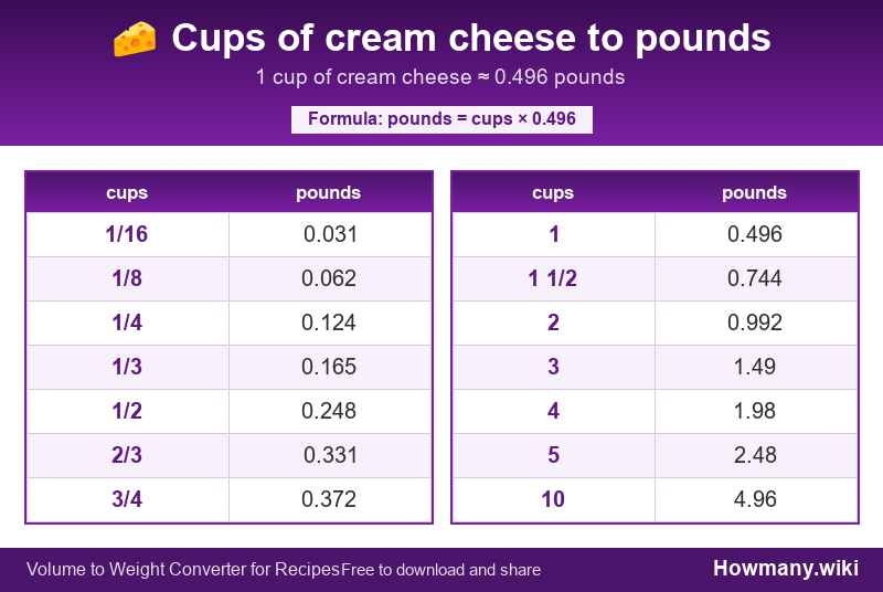 Conversion chart: Cups of cream cheese to pounds (1/16 to 10 cups). 1 cup ≈ 0.496 pounds.
