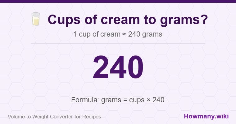 How to convert cups of cream to grams? How to convert cups of cream to grams? 1 cup of cream ≈ 240 grams.