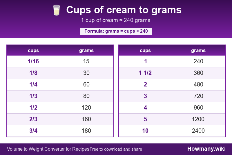 Conversion chart: Cups of cream to grams (1/16 to 10 cups). 1 cup ≈ 240 grams.