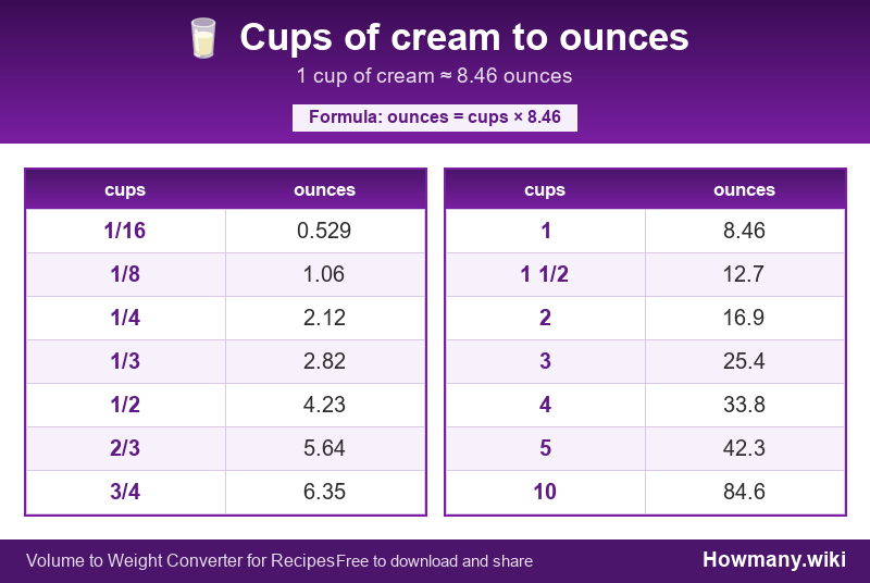 Conversion chart: Cups of cream to ounces (1/16 to 10 cups). 1 cup ≈ 8.46 ounces.