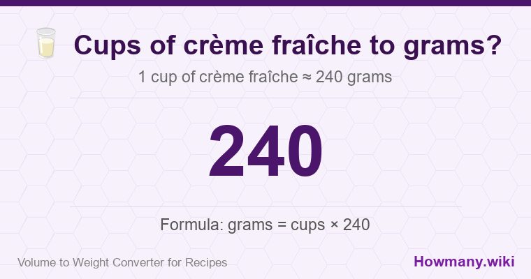 How to convert cups of crème fraîche to grams? 1 cup of crème fraîche ≈ 240 grams.