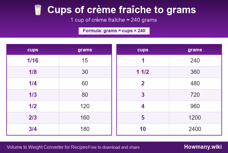 Conversion chart: Cups of crème fraîche to grams (1/16 to 10 cups). 1 cup ≈ 240 grams.