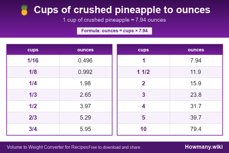 Conversion chart: Cups of crushed pineapple to ounces (1/16 to 10 cups). 1 cup ≈ 7.94 ounces.