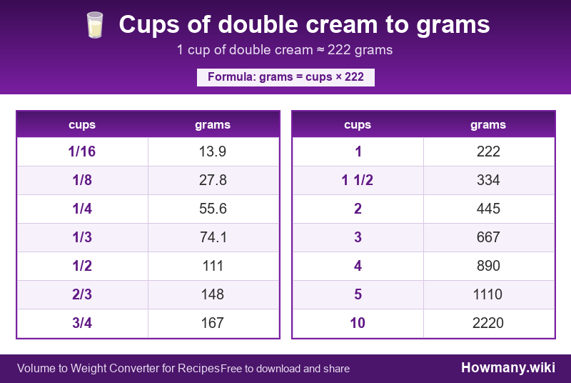 Conversion chart: Cups of double cream to grams (1/16 to 10 cups). 1 cup ≈ 222 grams.