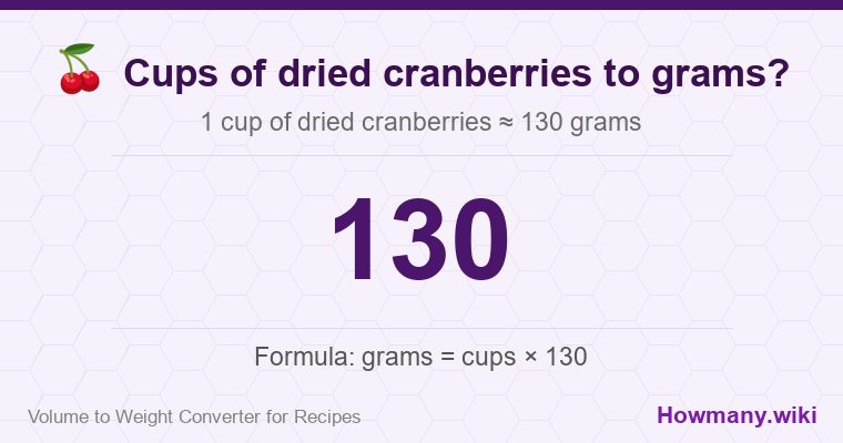 How to convert cups of dried cranberries to grams? How to convert cups of dried cranberries to grams? 1 cup of dried cranberries โ 130 grams.