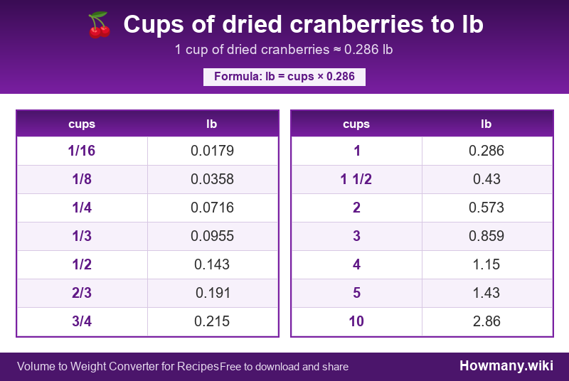 Conversion chart: Cups of dried cranberries to lb (1/16 to 10 cups). 1 cup ≈ 0.286 lb.