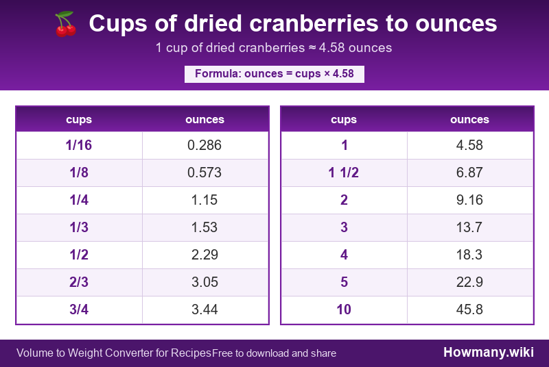 Conversion chart: Cups of dried cranberries to ounces (1/16 to 10 cups). 1 cup ≈ 4.58 ounces.