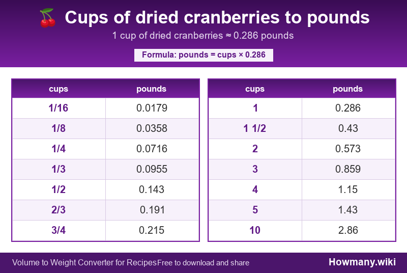 Conversion chart: Cups of dried cranberries to pounds (1/16 to 10 cups). 1 cup ≈ 0.286 pounds.